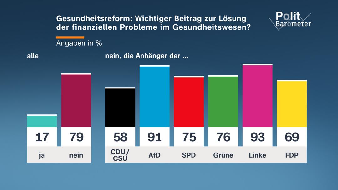 Für das "Politbarometer" gibt das ZDF regelmäßig Umfragen zu aktuellen politischen Themen in Auftrag