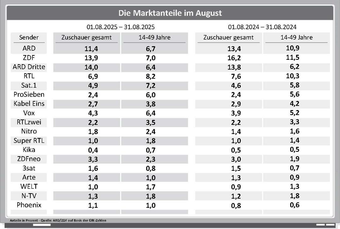 Die Marktanteile der Sender im August 2025 im Jahresvergleich