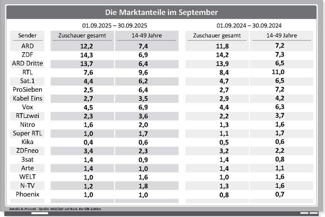 Die Marktanteile der Sender im September im Jahresvergleich