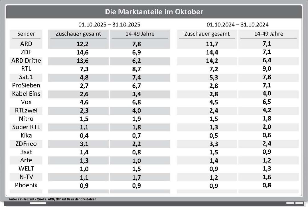 Die Marktanteile der Sender im Oktober im Jahresvergleich