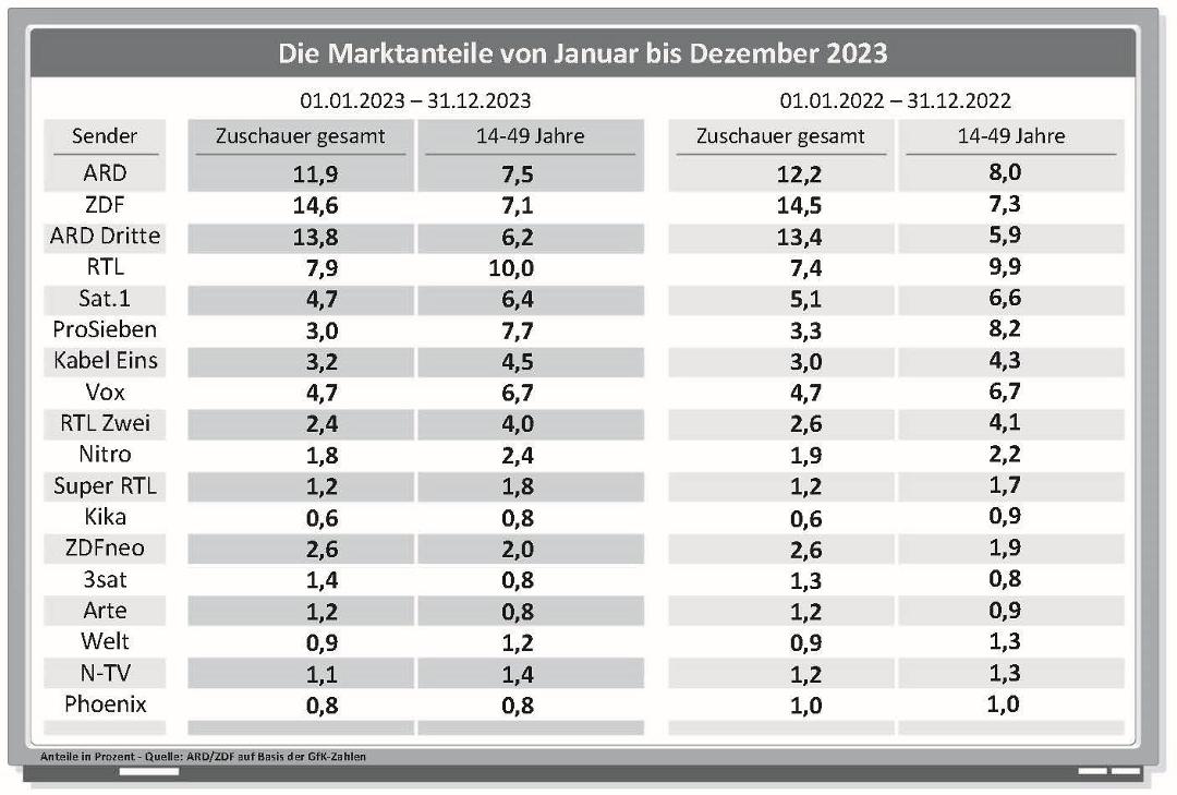 Die Marktanteile der TV-Sender im Jahresvergleich nach Daten der AGF Videoforschung.