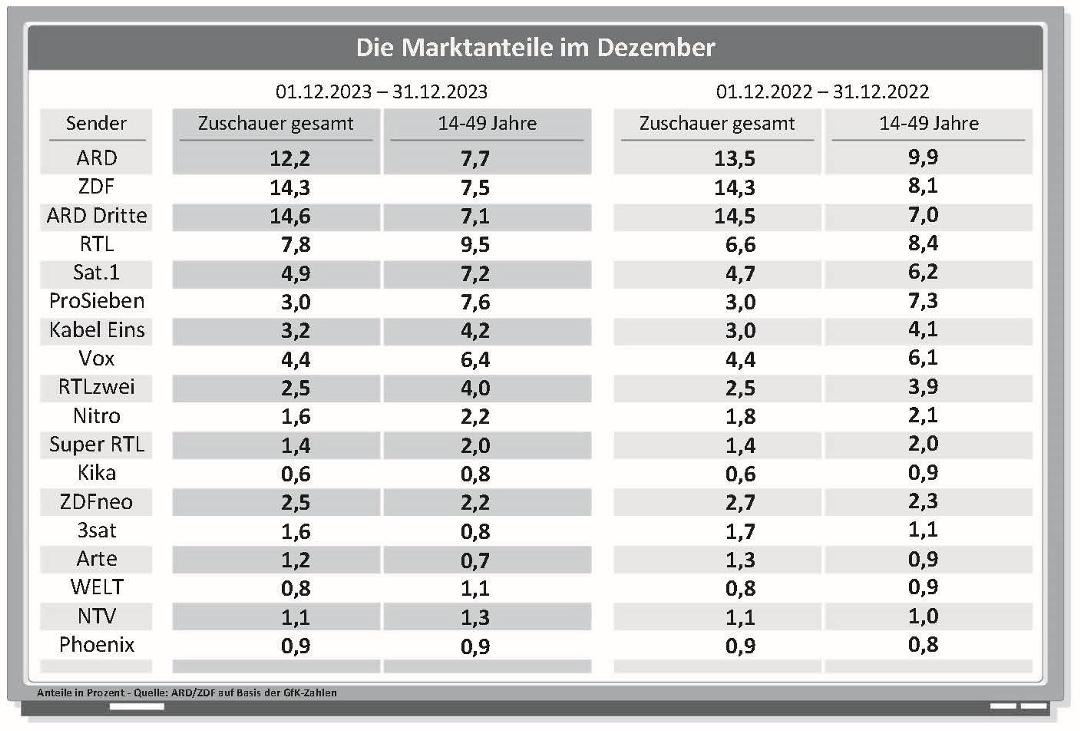 Die Marktanteile der TV-Sender im Monatsvergleich nach Daten der AGF Videoforschung.