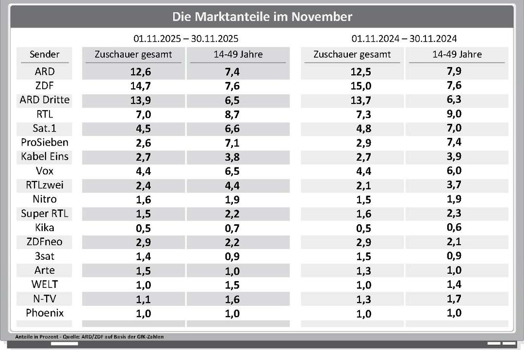 Die Marktanteile der Sender im Oktober im Jahresvergleich