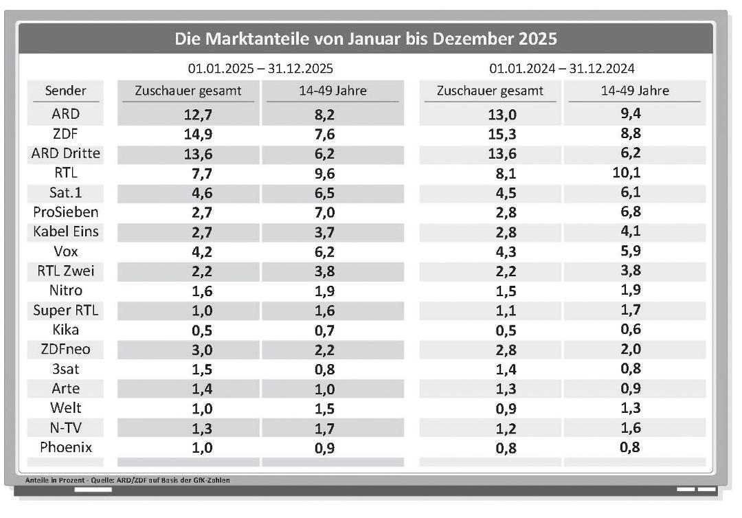 Die Marktanteile der Sender im Jahresvergleich