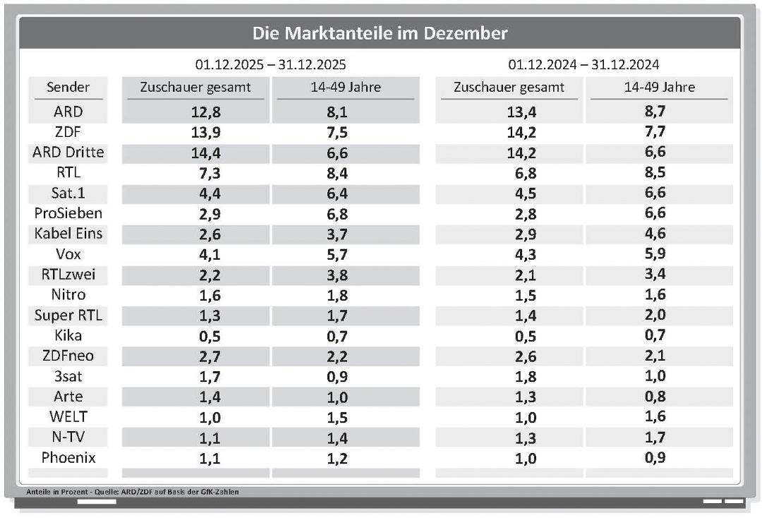 Die Marktanteile der Sender im Dezember im Jahresvergleich