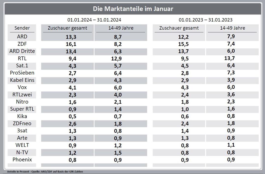 Die Marktanteile der TV-Sender im Monatsvergleich nach Daten der AGF Videoforschung