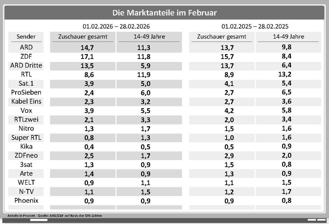 Die Marktanteile der Sender im Februar im Jahresvergleich