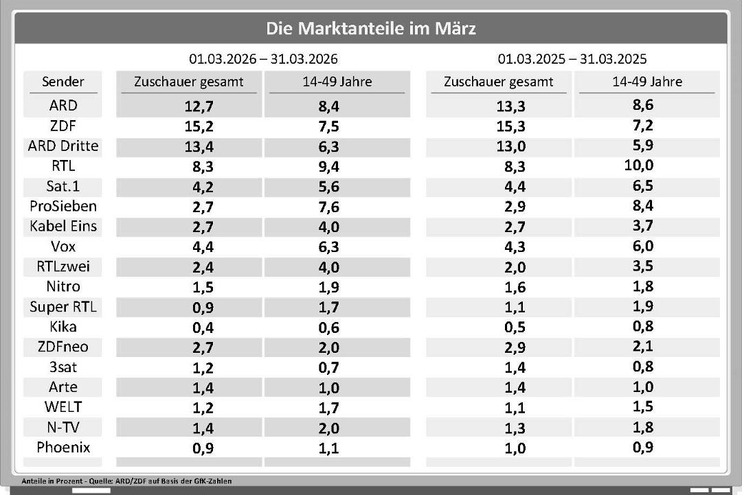 Die Marktanteile der Sender im März im Jahresvergleich