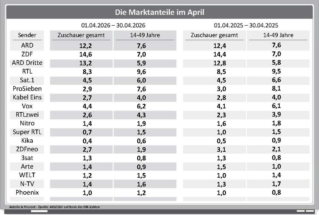 Die Marktanteile der Sender im April im Jahresvergleich
