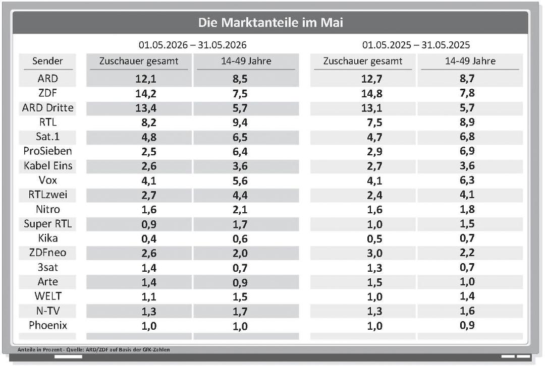 Die Marktanteile der Sender im Mai im Jahresvergleich