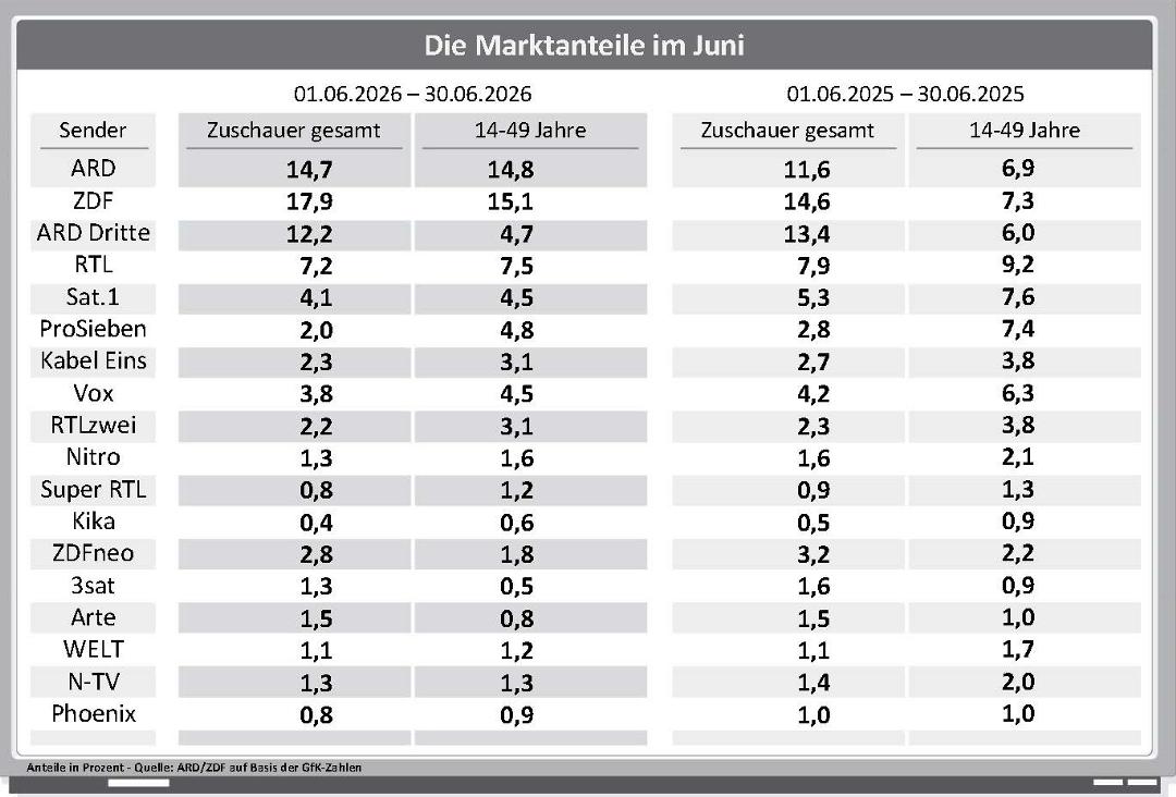 Die Marktanteile der Sender im Jahresvergleich