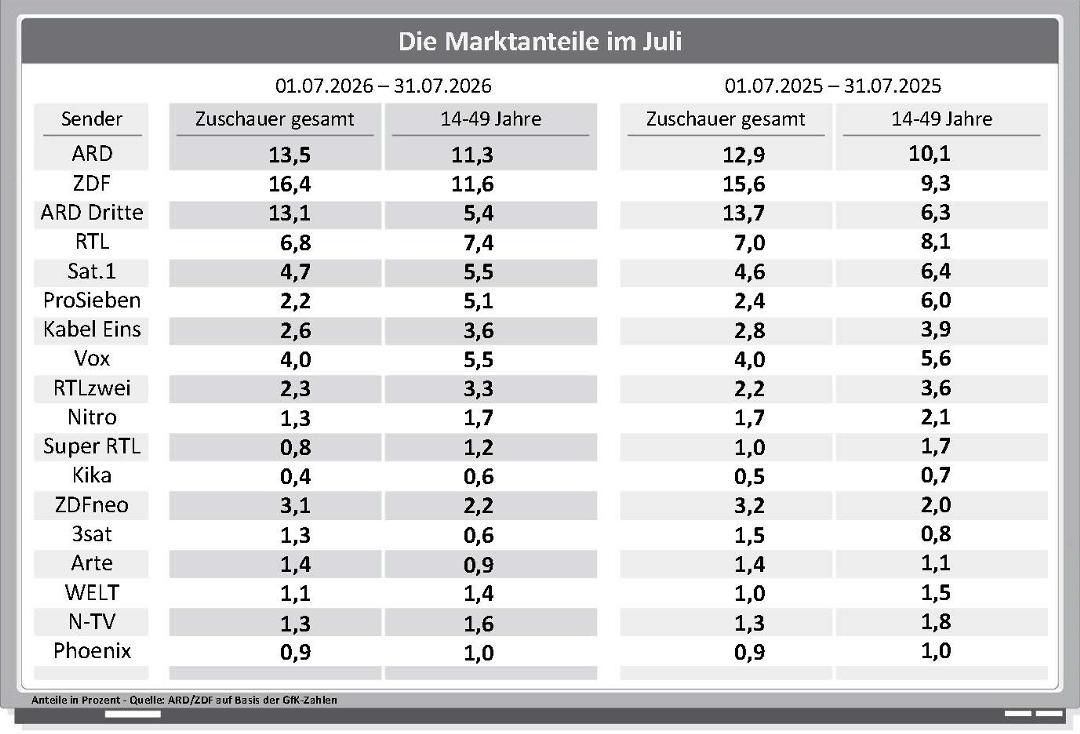 Die Marktanteile der Sender im Jahresvergleich