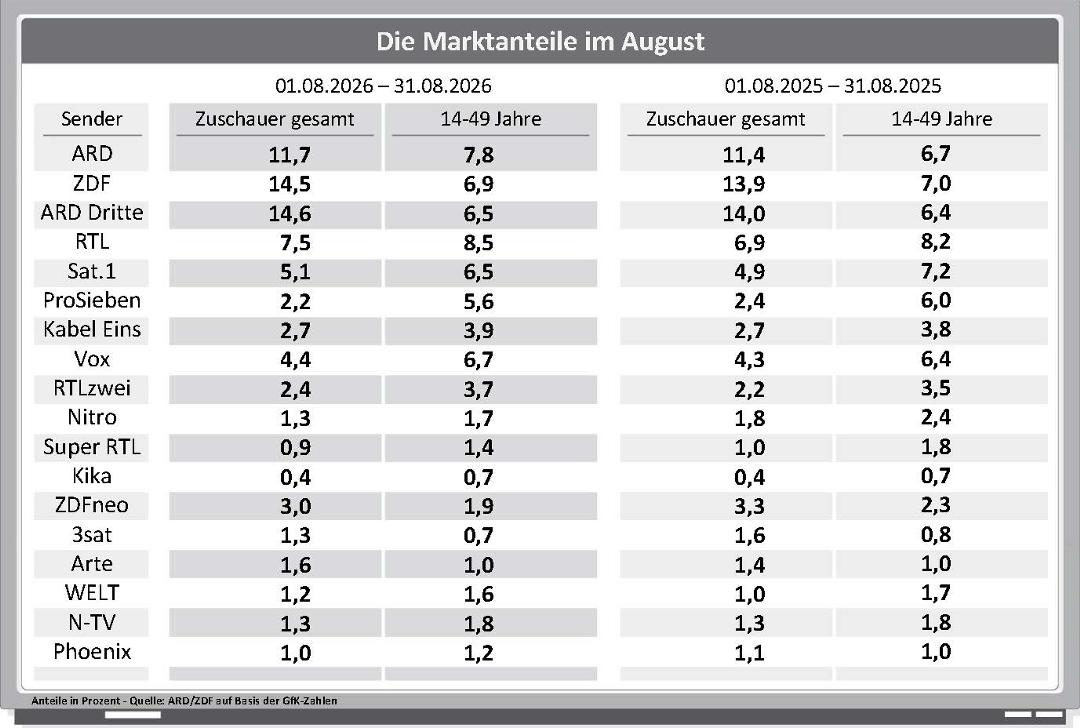 Die Marktanteile der Sender im Jahresvergleich