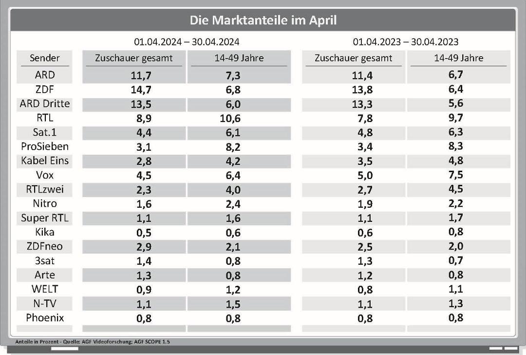 Die Marktanteile der TV-Sender im Monatsvergleich