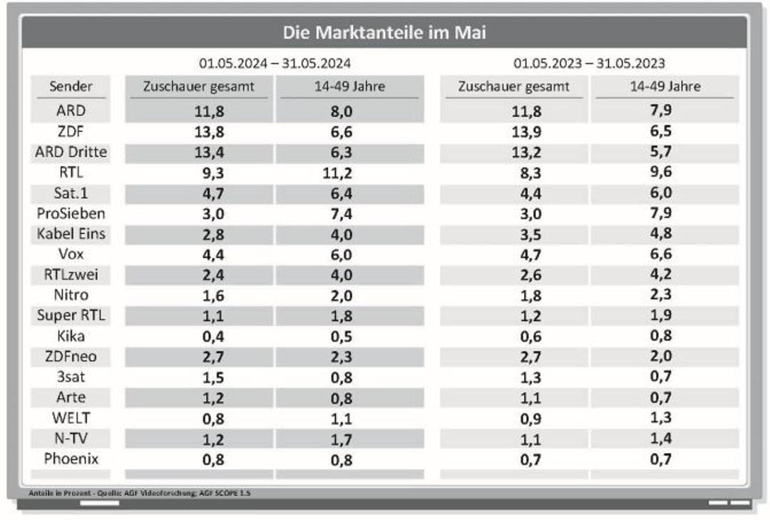 Die Marktanteile der Fernsehsender im Monatsvergleich