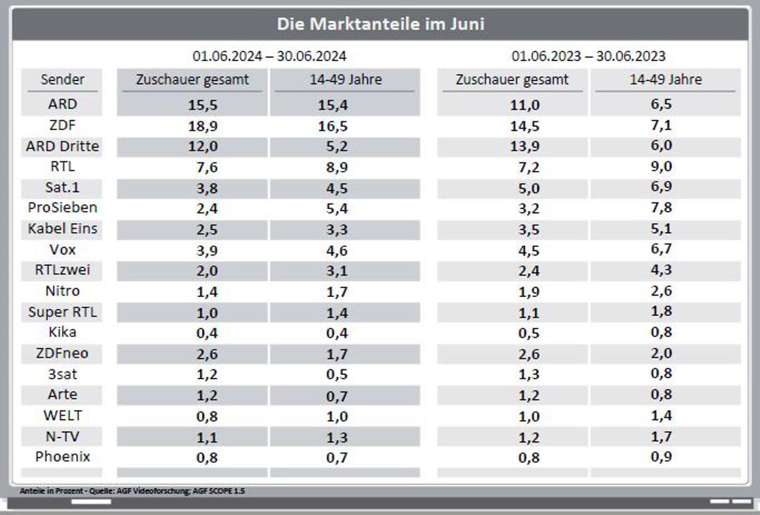 Die Marktanteile der Fernsehsender im Monatsvergleich