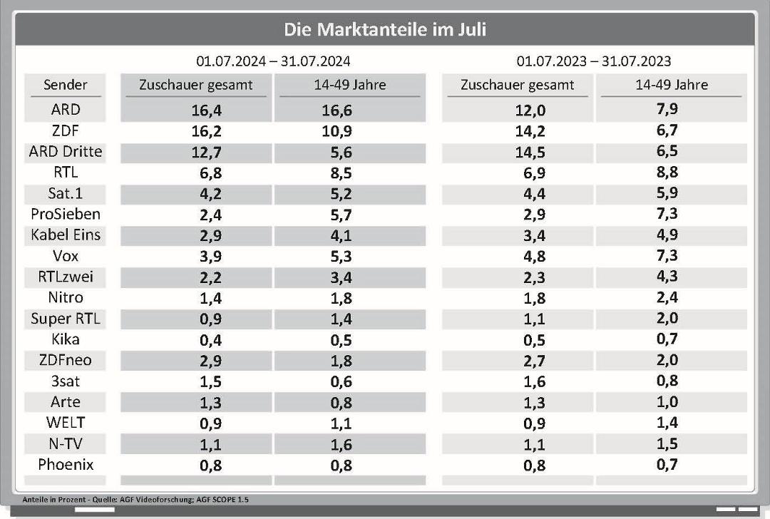 Die Marktanteile der Fernsehsender im Juli im Jahresvergleich