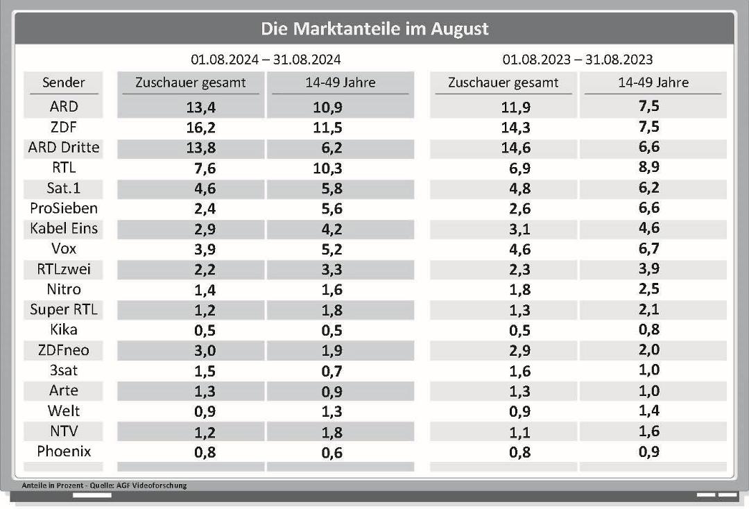 Die Marktanteile der Fernsehsender im August im Jahresvergleich