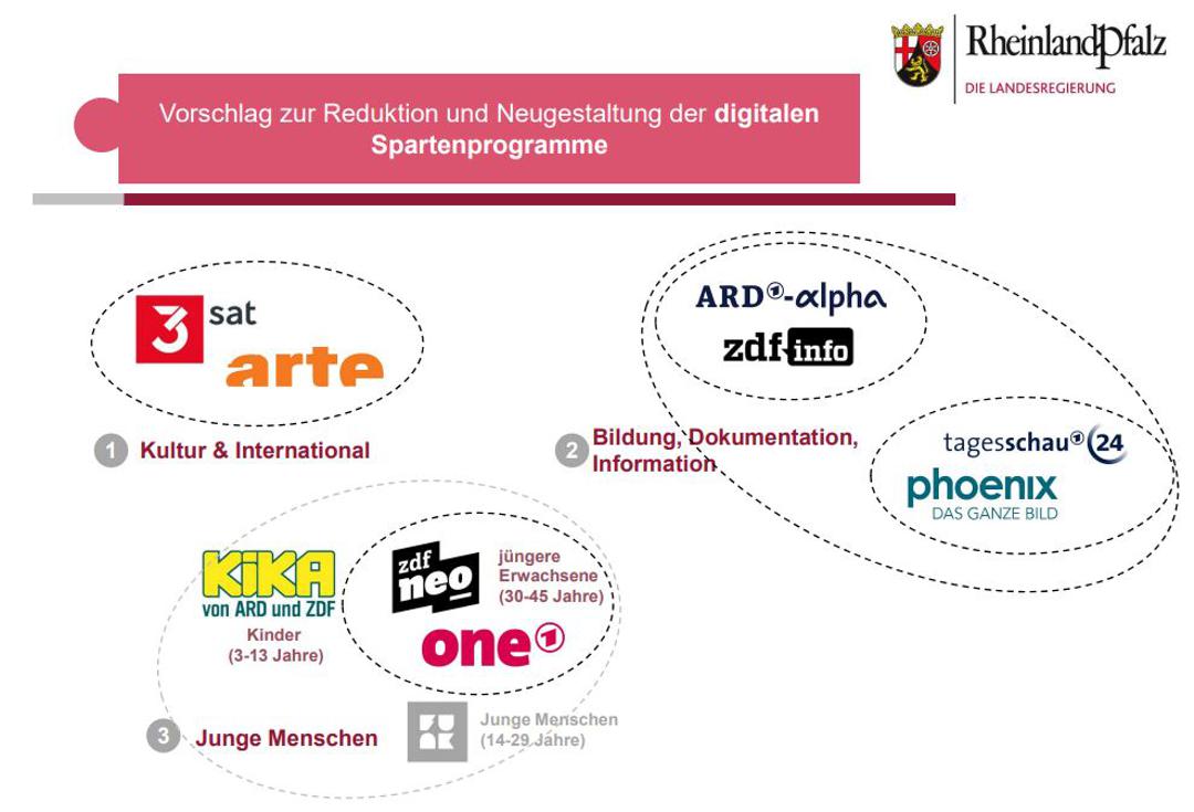 Die Zahl der Spartenkanäle soll um etwa die Hälfte sinken