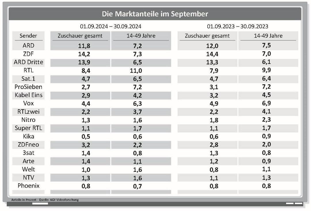 Die Marktanteile der TV-Sender im September im Jahresvergleich