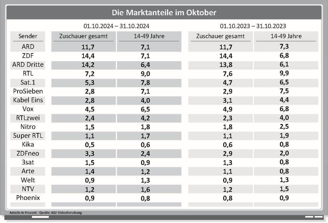 Die Marktanteile der TV-Sender im Oktober im Jahresvergleich