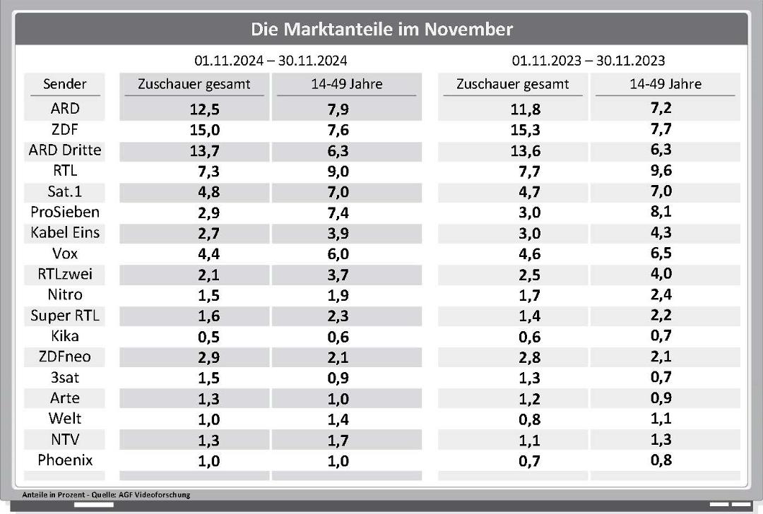 Die Marktanteile der TV-Sender im Jahresvergleich