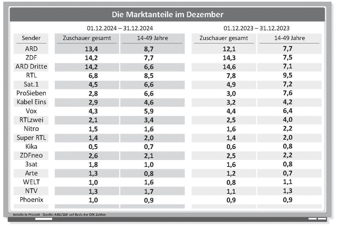 Die Marktanteile der Sender im Dezember 2024 und Dezember 2023