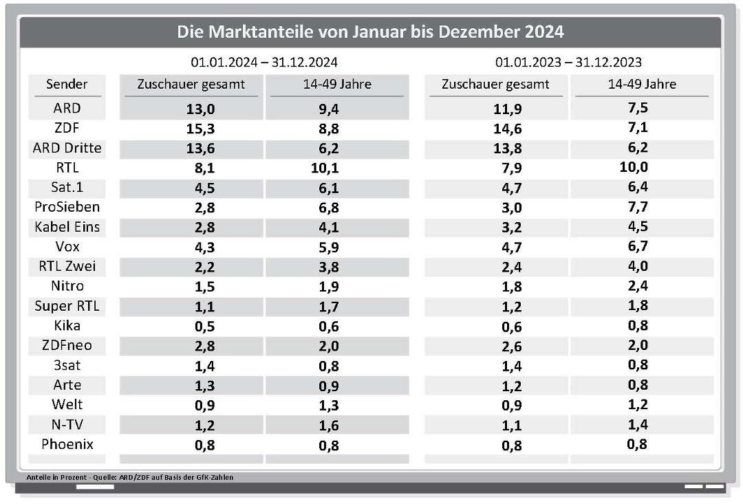 Die Marktanteile der Sender im Jahresvergleich