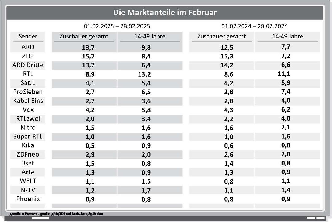 Die Marktanteile der Sender im Februar 2025 im Jahresvergleich