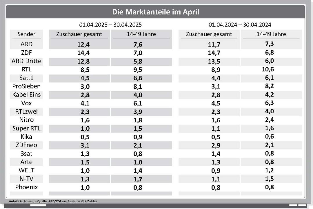 Die Marktanteile der Sender im April 2025 im Jahresvergleich