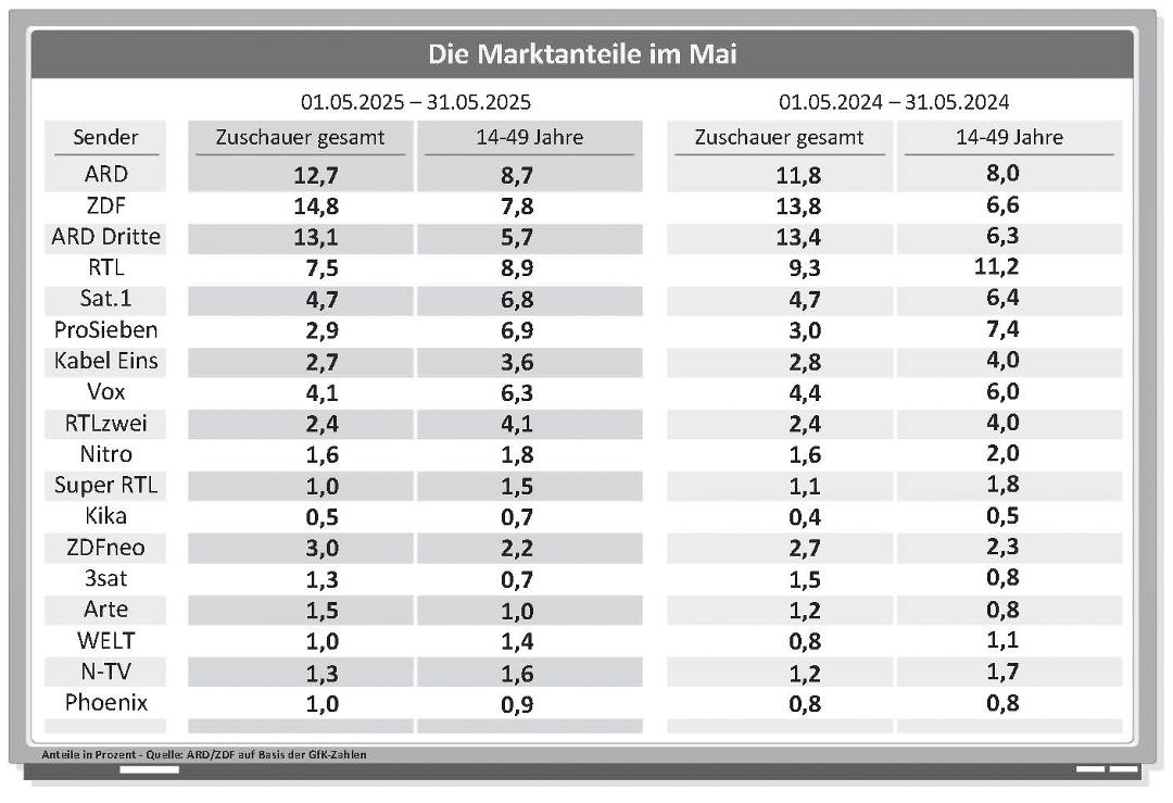 Die Marktanteile der Sender im Mai 2025 im Jahresvergleich