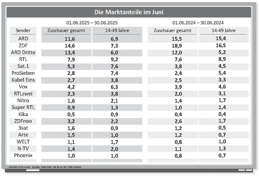 Die Marktanteile der Sender im Juni 2025 im Jahresvergleich