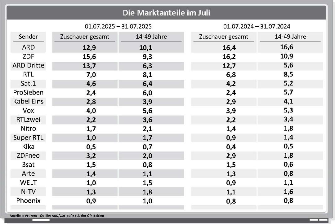 Die Marktanteile der Sender im Juli 2025 im Jahresvergleich